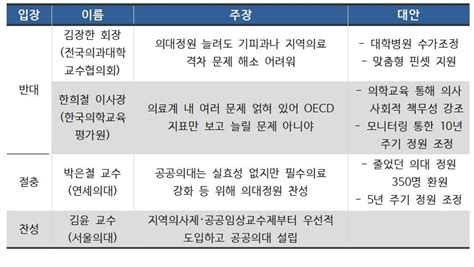 의대 정원 확대 반대 이유 디시